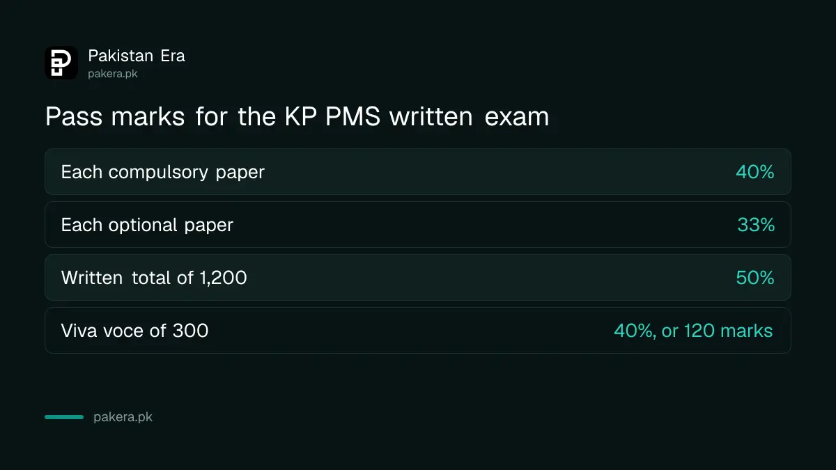 KP PMS pass marks for compulsory papers, optional papers and the written total