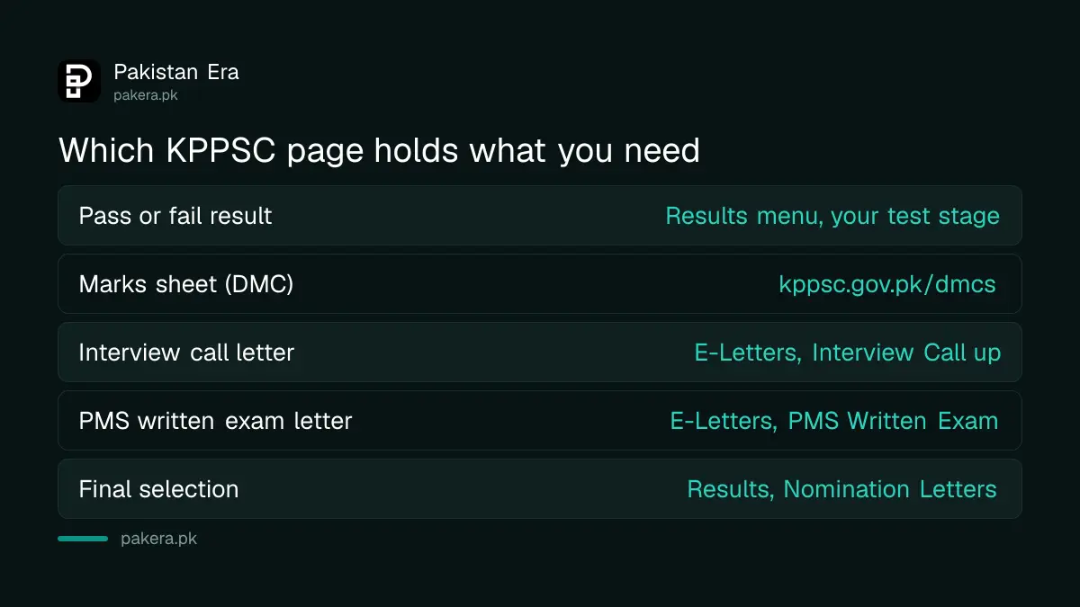 KPPSC website menu showing results, e-letters and DMCs