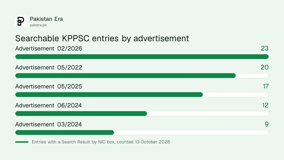 KPPSC Test Results page: 96 post entries with CNIC search across nine advertisements