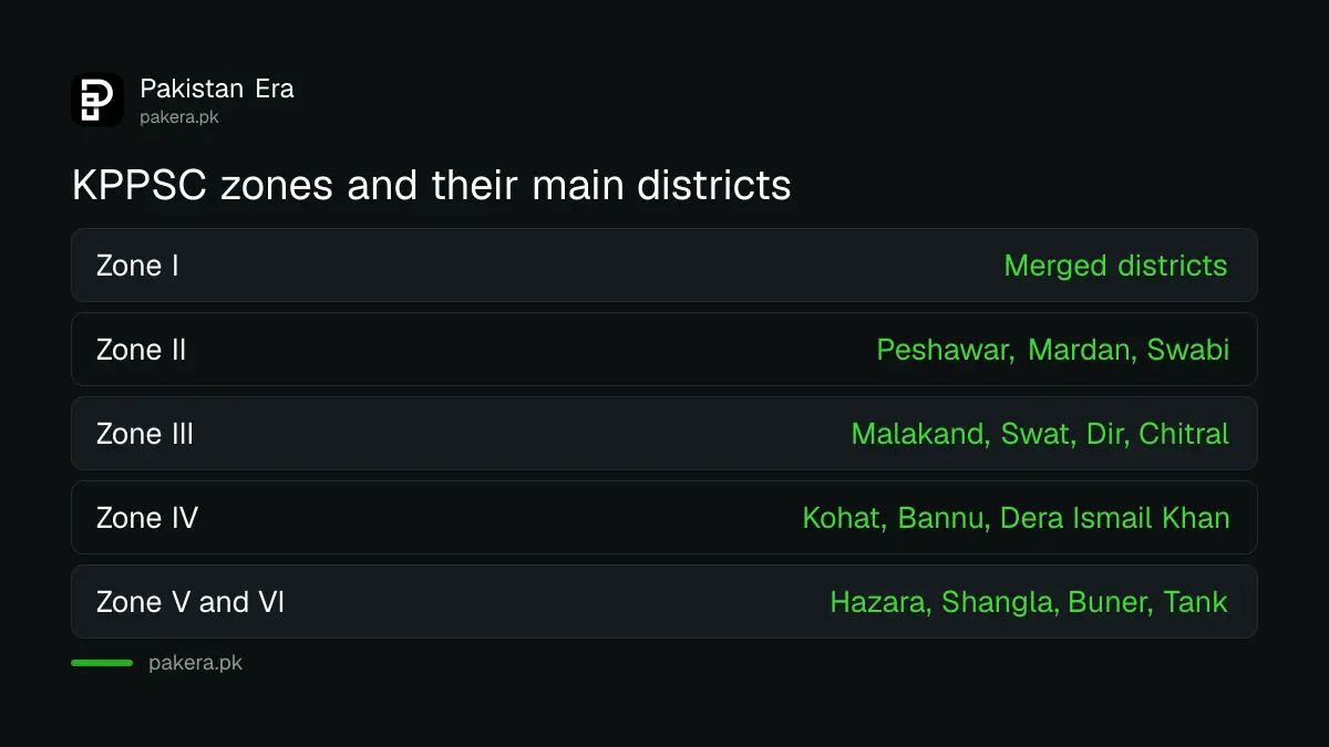 Khyber Pakhtunkhwa zones I to VI for KPPSC jobs with their main districts