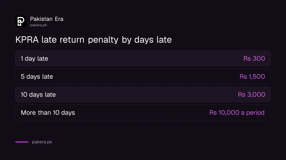 KPRA late return penalty in Khyber Pakhtunkhwa: Rs 300 a day for 10 days, then Rs 10,000