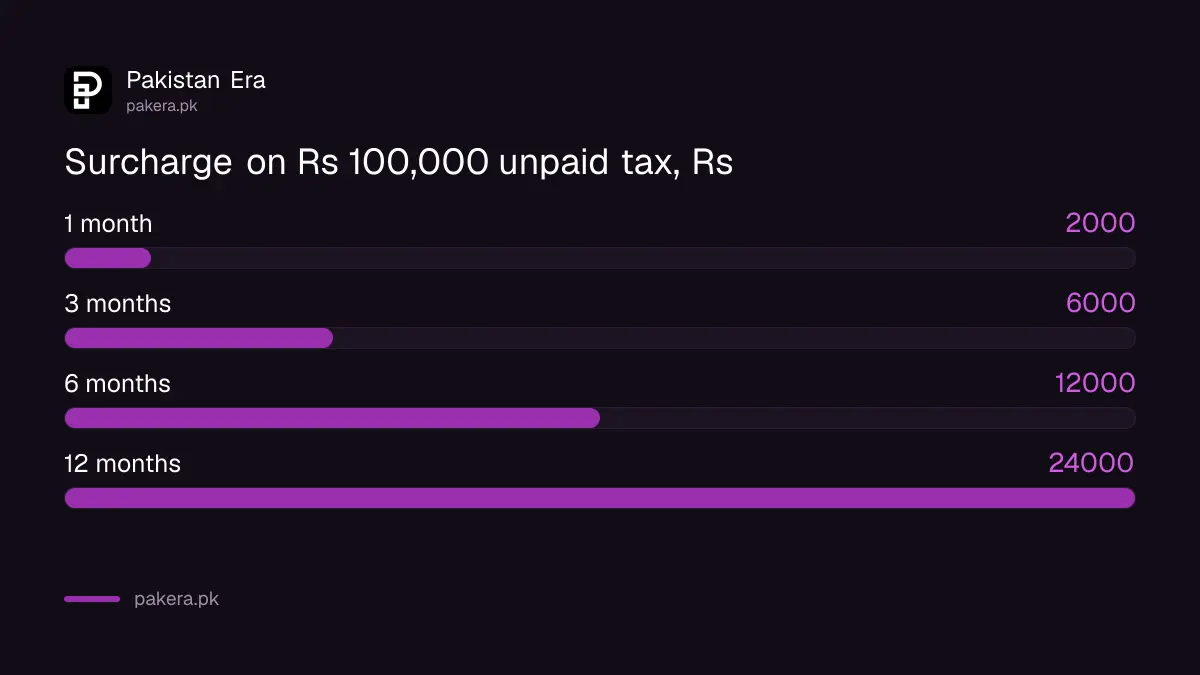 KPRA default surcharge on Rs 100,000 of unpaid tax for 1, 3, 6 and 12 months