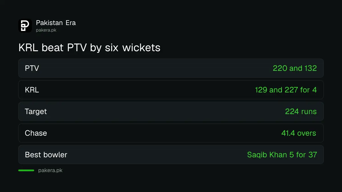KRL beat PTV by six wickets in President's Trophy Grade-I round 6: PTV 220 and 132, KRL 129 and 227 for 4
