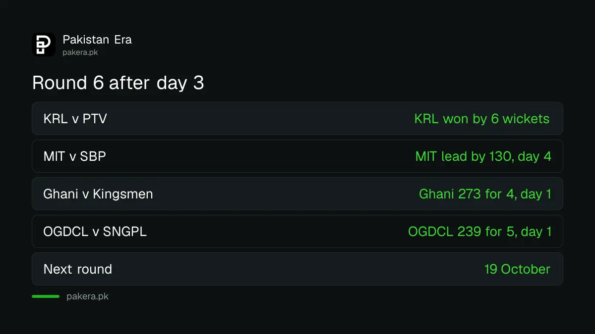 President's Trophy Grade-I round 6 status after day 3: one result, three matches in progress