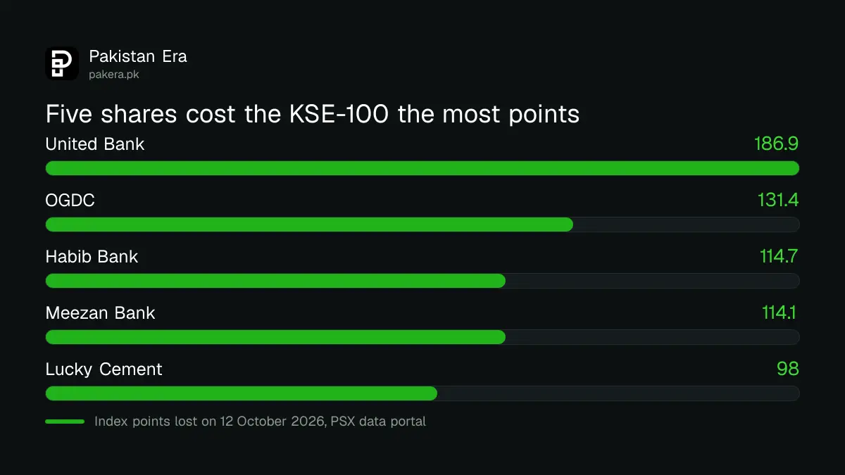 Five shares that cost the KSE-100 the most points on 12 October 2026