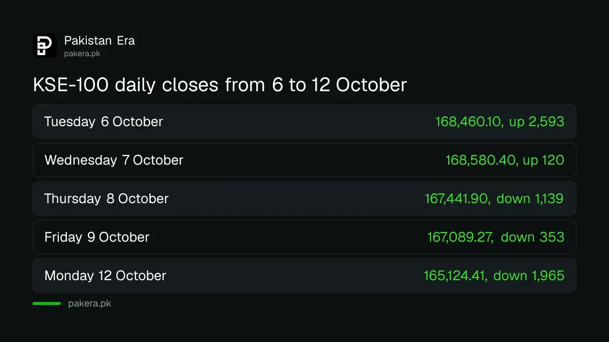 KSE-100 daily closes from 5 to 12 October 2026