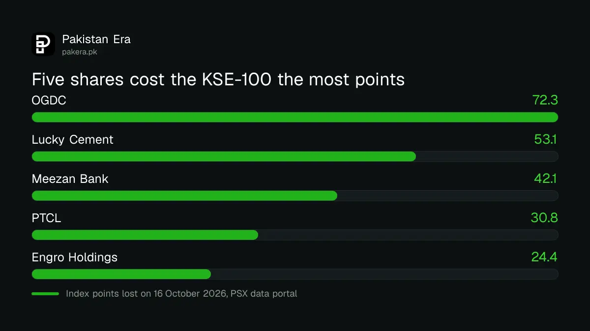 Five shares that cost the KSE-100 the most points on 16 October 2026