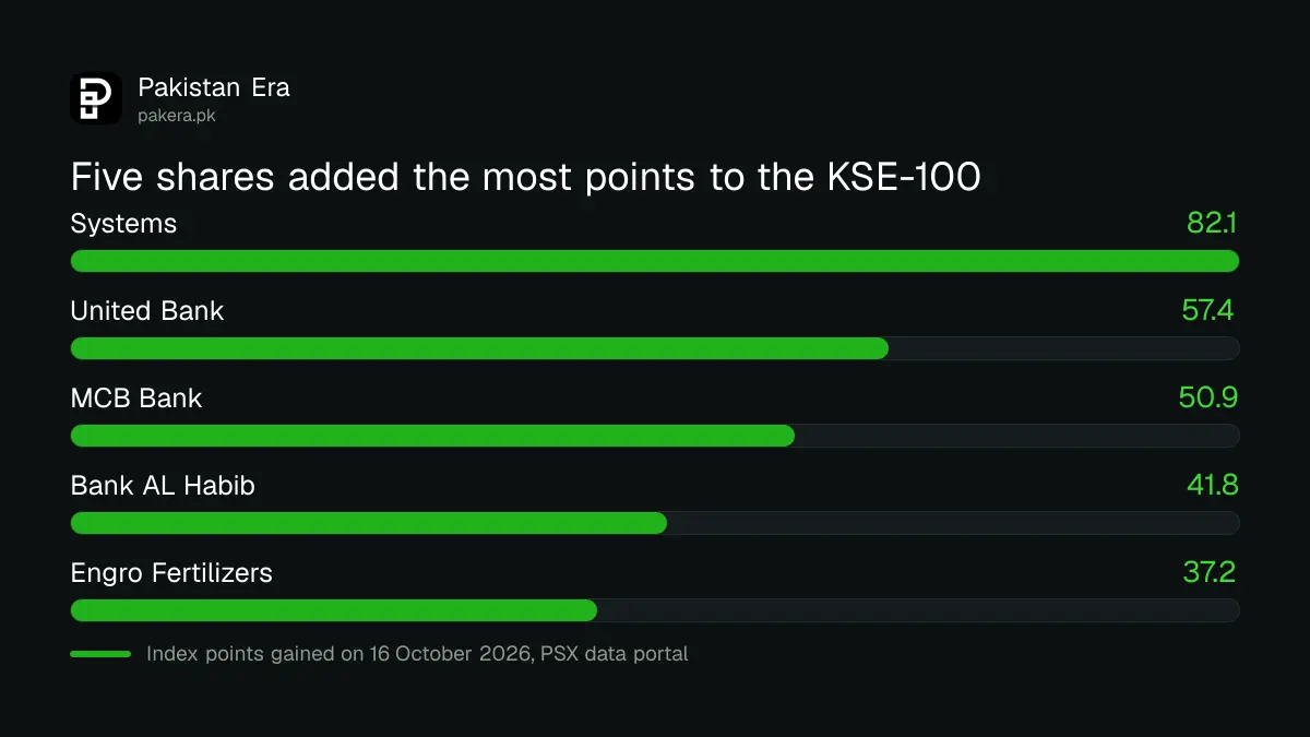 Five shares that added the most points to the KSE-100 on 16 October 2026