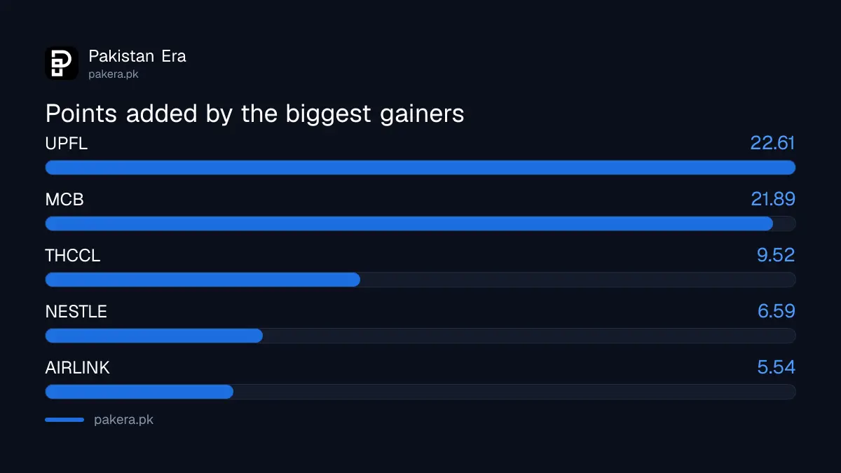 Shares that added the most points to the KSE-100 on 22 October 2026