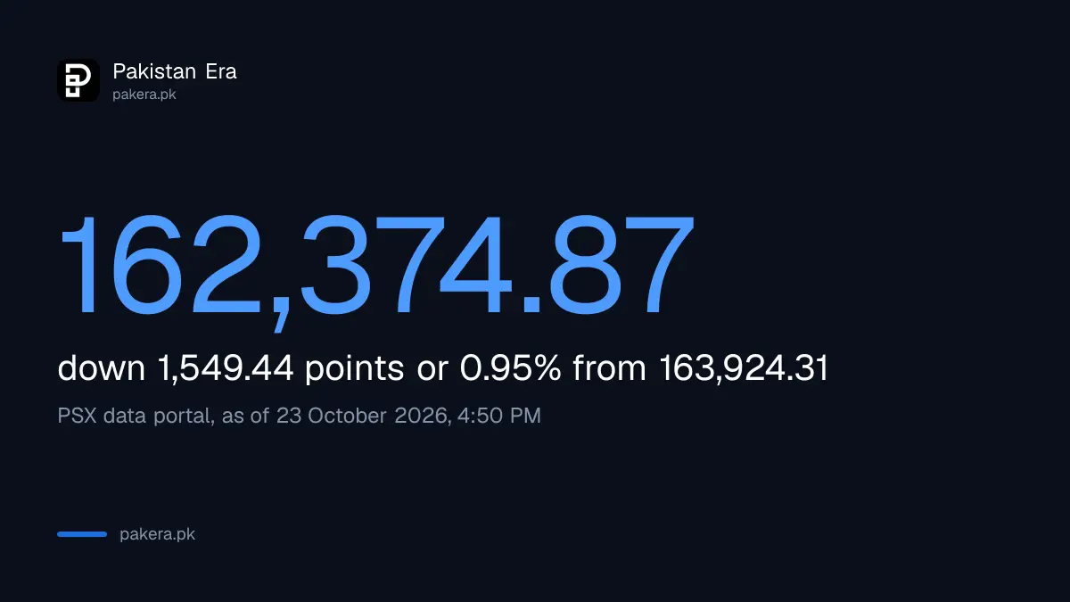 KSE-100 closed at 162,374.87 on 23 October 2026, down 1,549.44 points