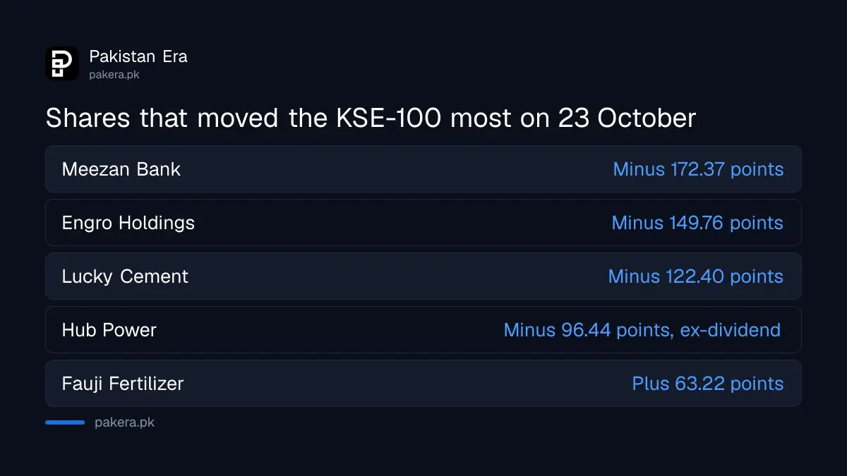 Shares that took the most points off the KSE-100 on 23 October 2026: Meezan Bank, Engro Holdings, Lucky Cement, Hub Power, Pakistan Petroleum