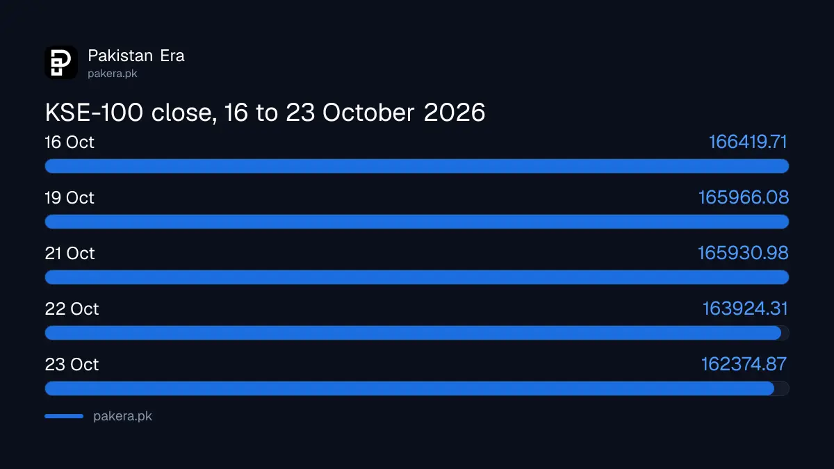 KSE-100 closing level on 16, 19, 21, 22 and 23 October 2026