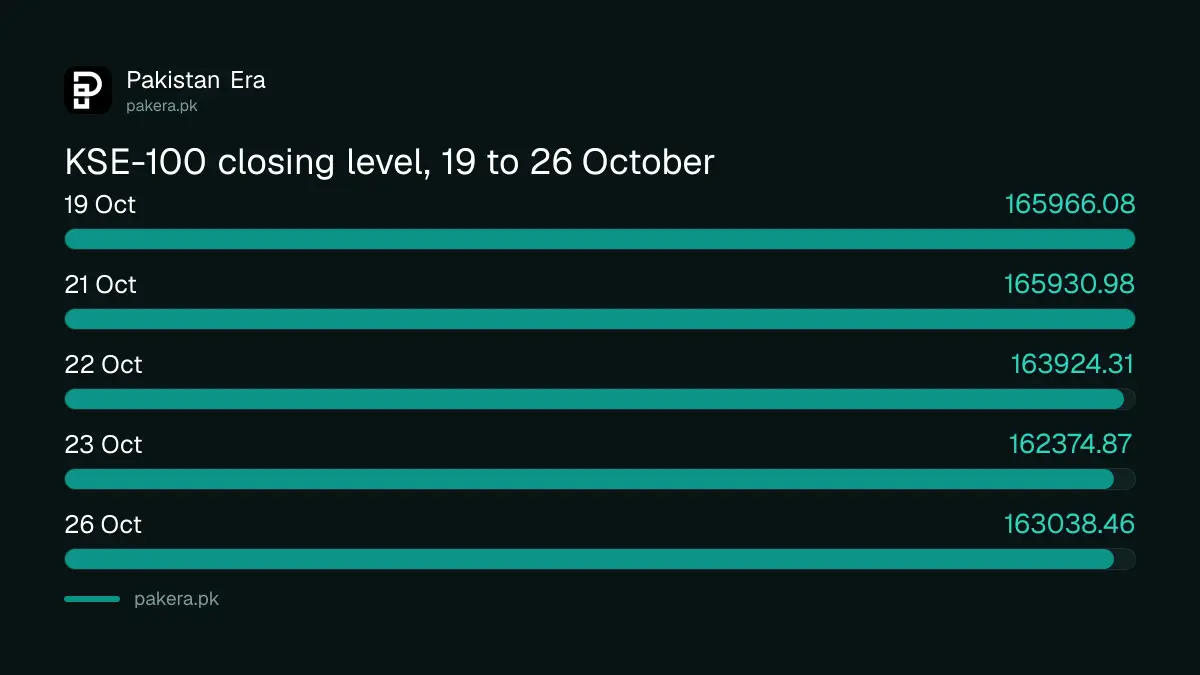 KSE-100 closing level on 19, 21, 22, 23 and 26 October 2026