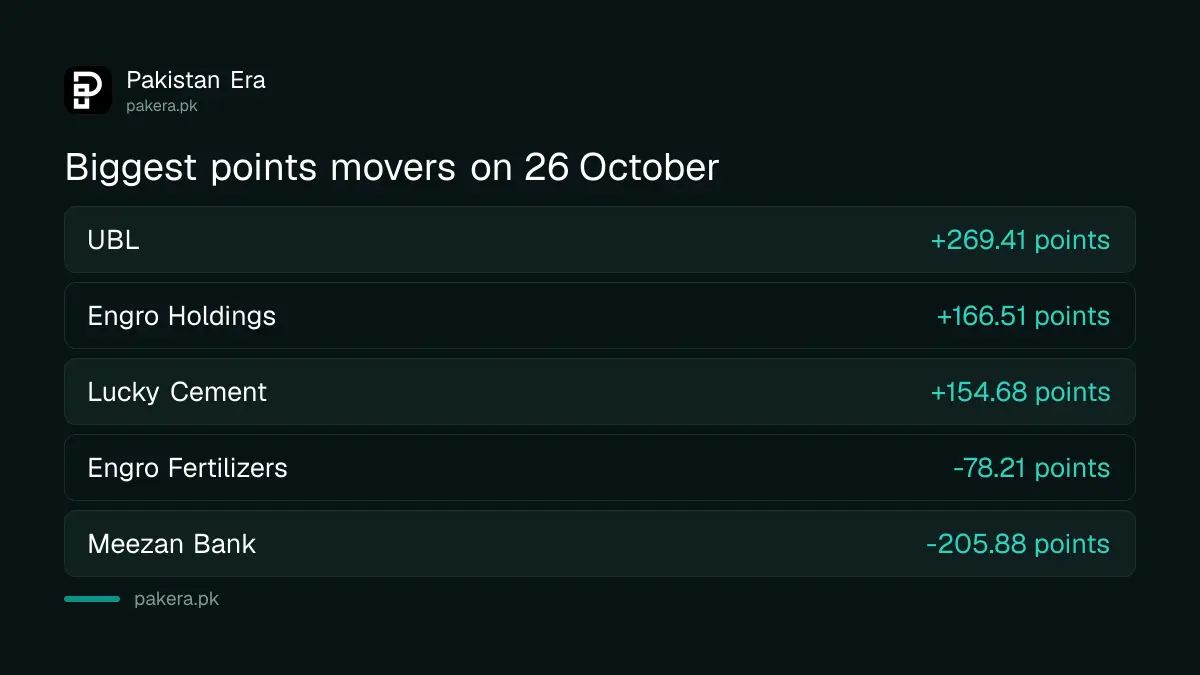 Shares that added and removed the most KSE-100 points on 26 October 2026