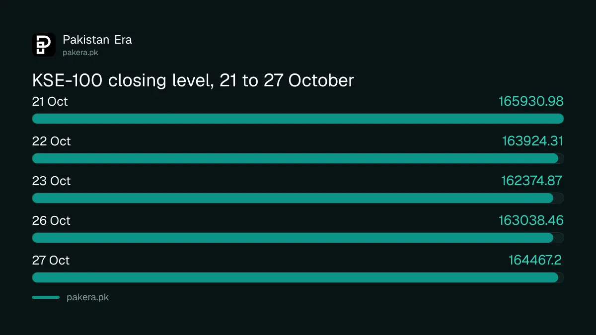 KSE-100 closing level from 21 to 27 October 2026