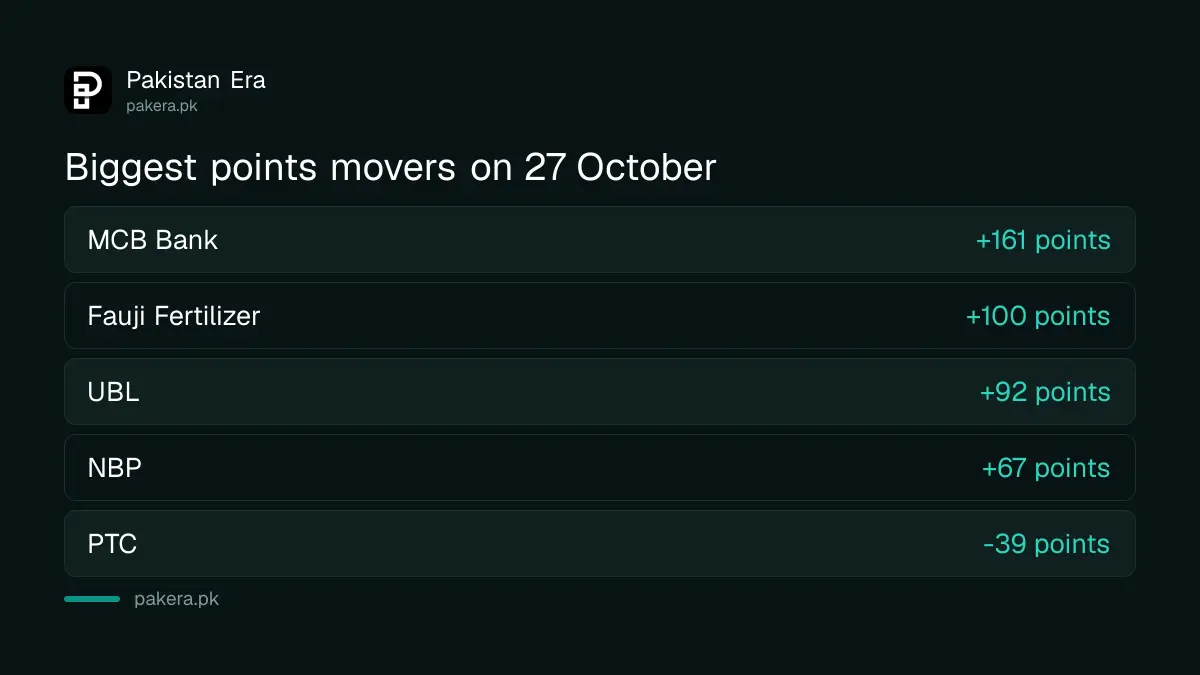 Biggest KSE-100 points movers on 27 October 2026, MCB Bank first