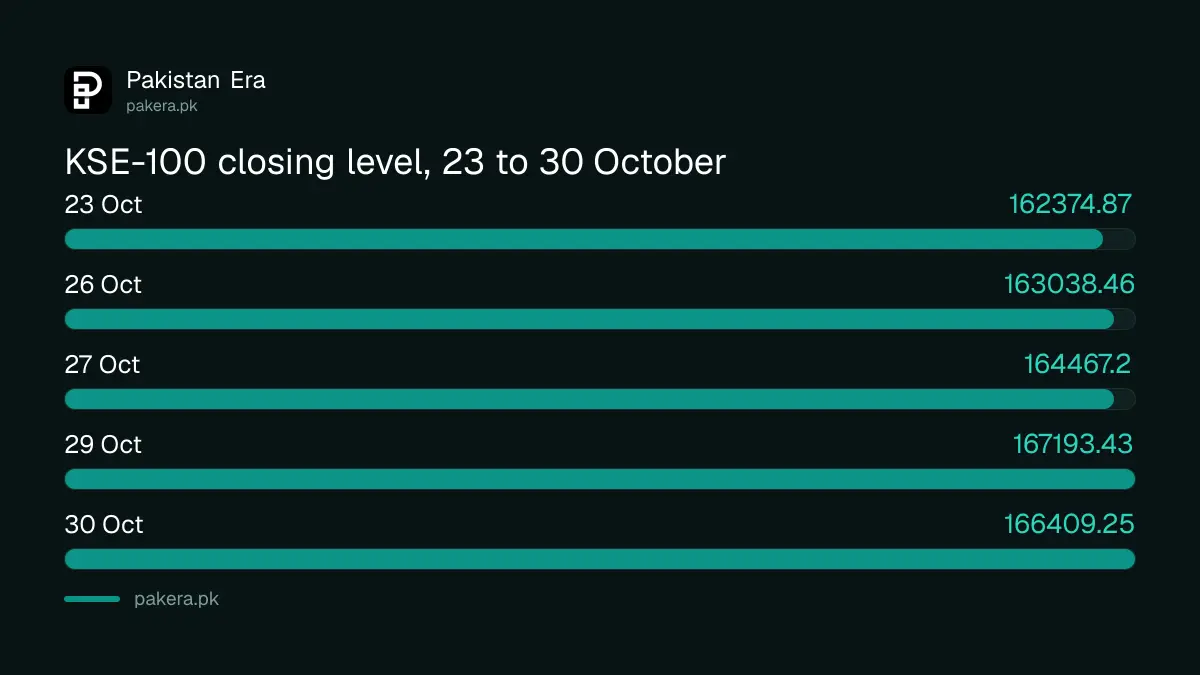 KSE-100 closing level from 23 to 30 October 2026