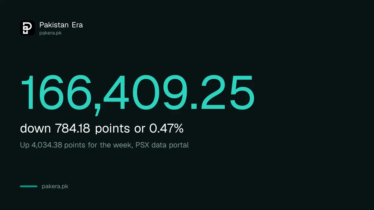 KSE-100 closed at 166,409.25 on 30 October 2026, down 784.18 points