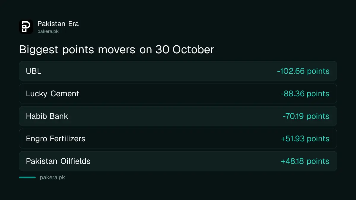 Biggest KSE-100 points movers on 30 October 2026, UBL first
