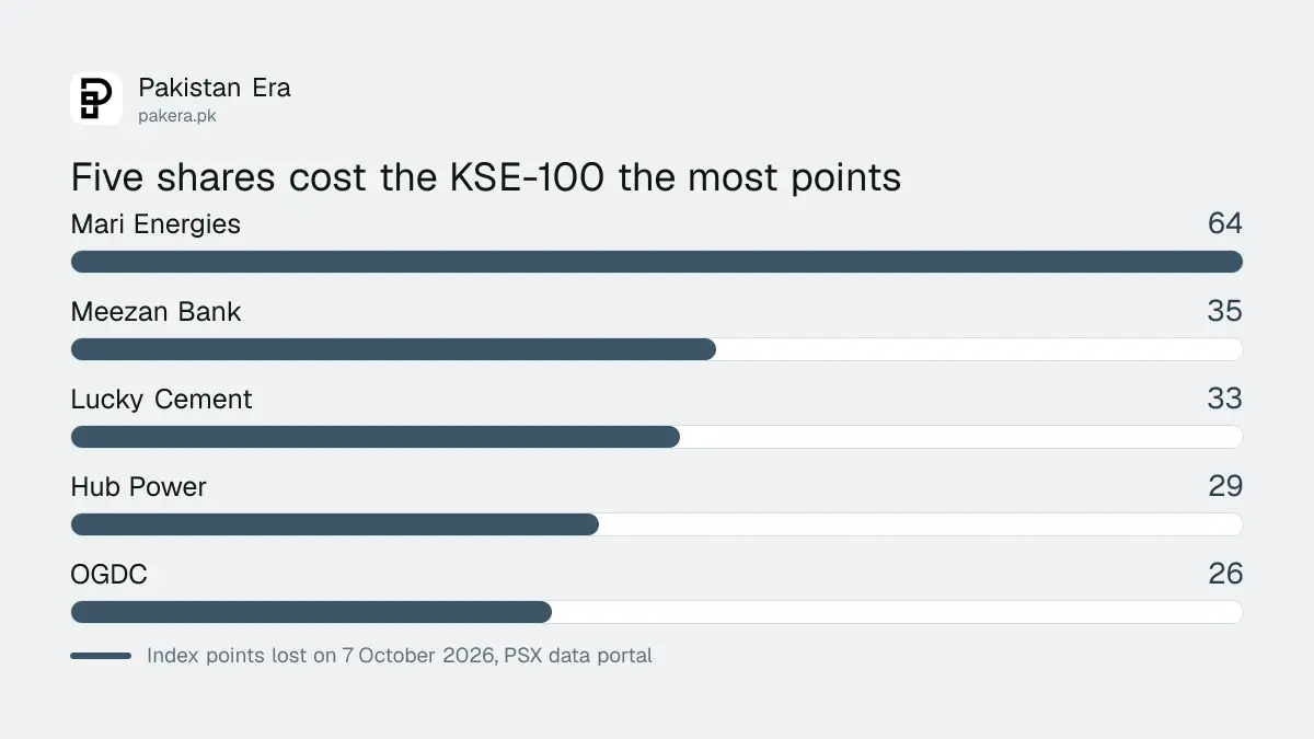 Bar chart of the five shares that cost the KSE-100 the most points on 7 October 2026, led by Mari Energies at about 64 points