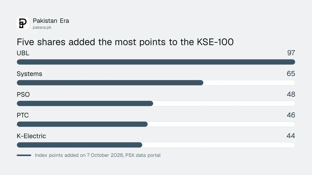 Bar chart of the five shares that added the most points to the KSE-100 on 7 October 2026, led by UBL at about 97 points