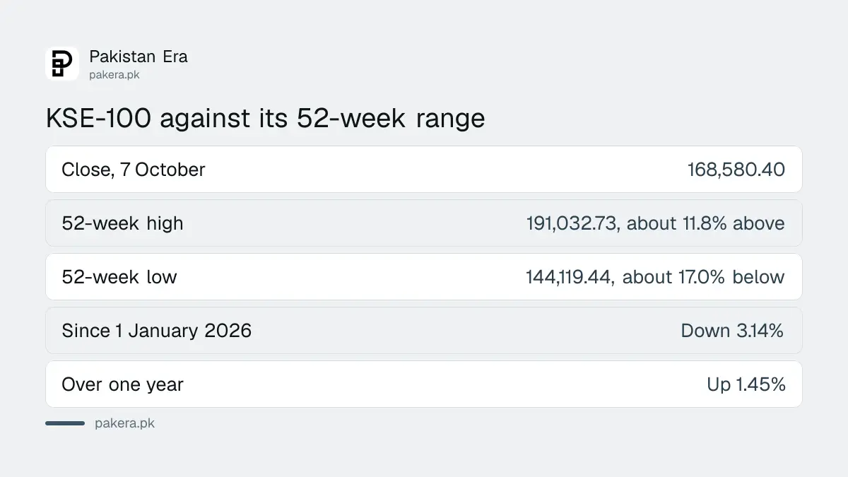 Comparison of the KSE-100 close on 7 October 2026 against its 52-week high and low and its change since January