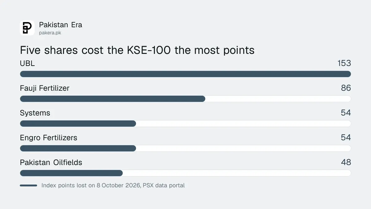Bar chart of the five shares that cost the KSE-100 the most points on 8 October 2026, led by UBL at about 153 points