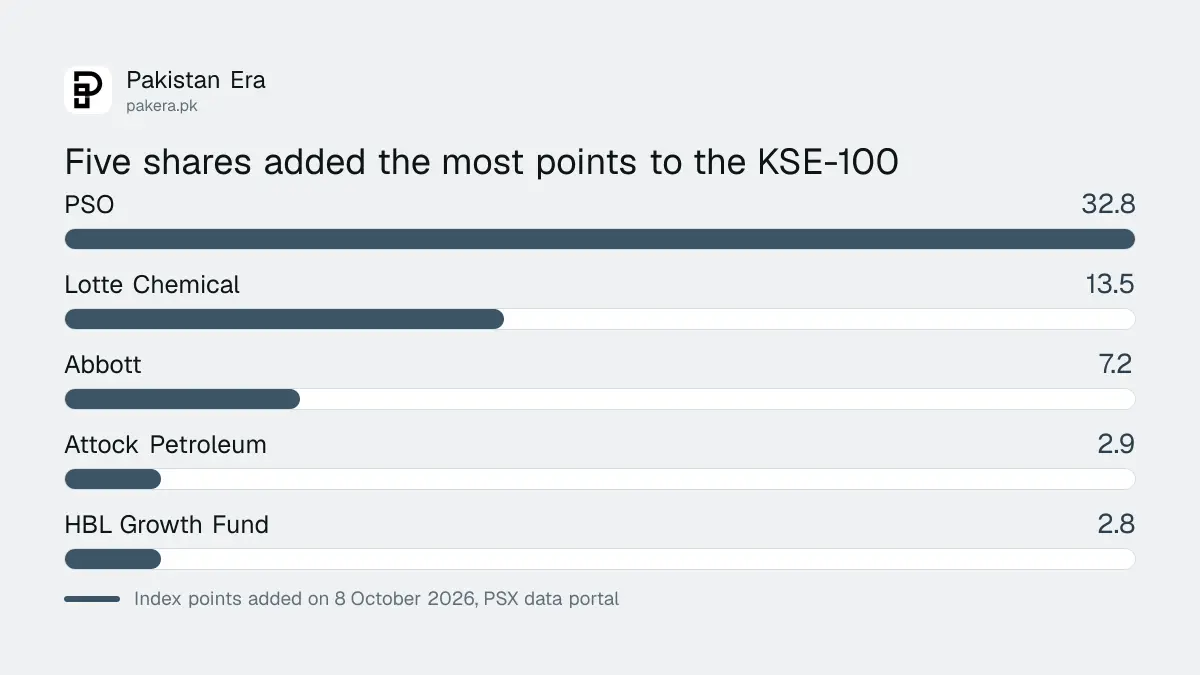 Bar chart of the five shares that added the most points to the KSE-100 on 8 October 2026, led by PSO at about 33 points