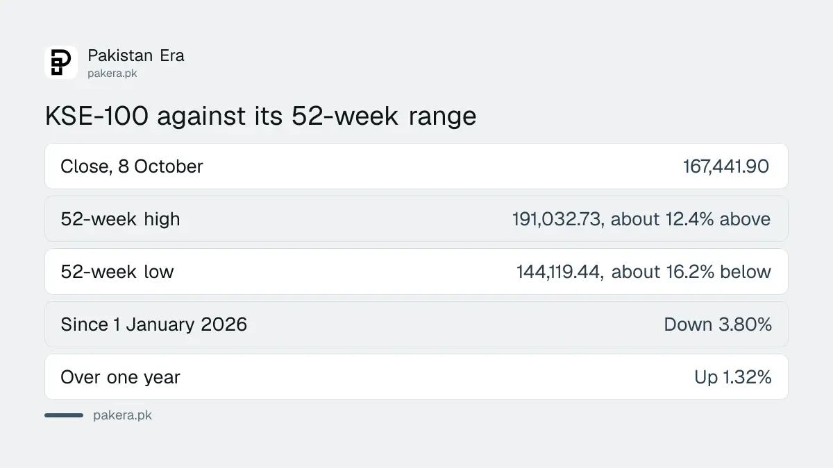 Comparison of the KSE-100 close on 8 October 2026 with its 52-week high, 52-week low and its change this year