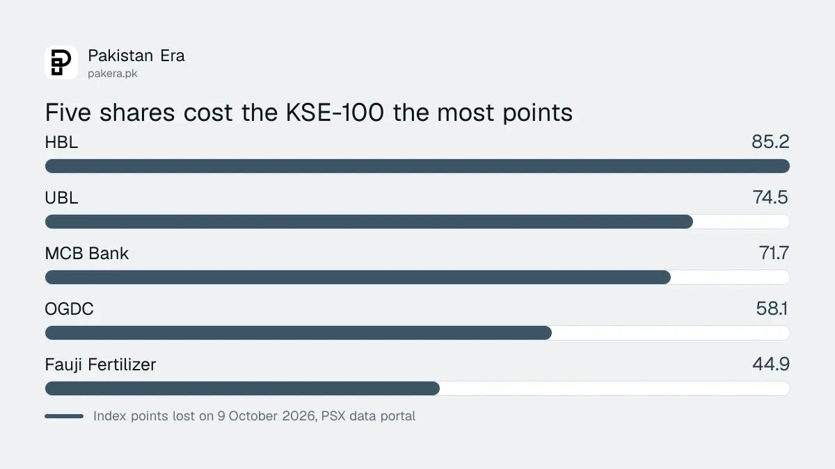 Bar chart of the five shares that cost the KSE-100 the most points on 9 October 2026, led by HBL at about 85 points