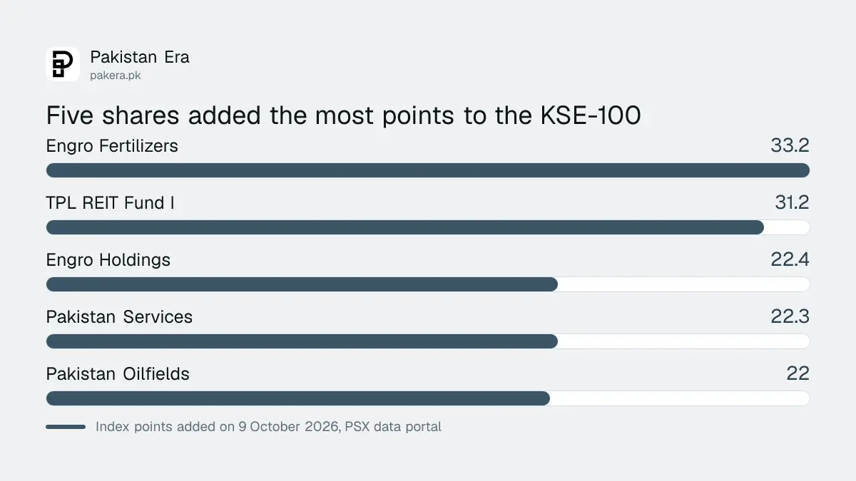 Bar chart of the five shares that added the most points to the KSE-100 on 9 October 2026, led by Engro Fertilizers at about 33 points