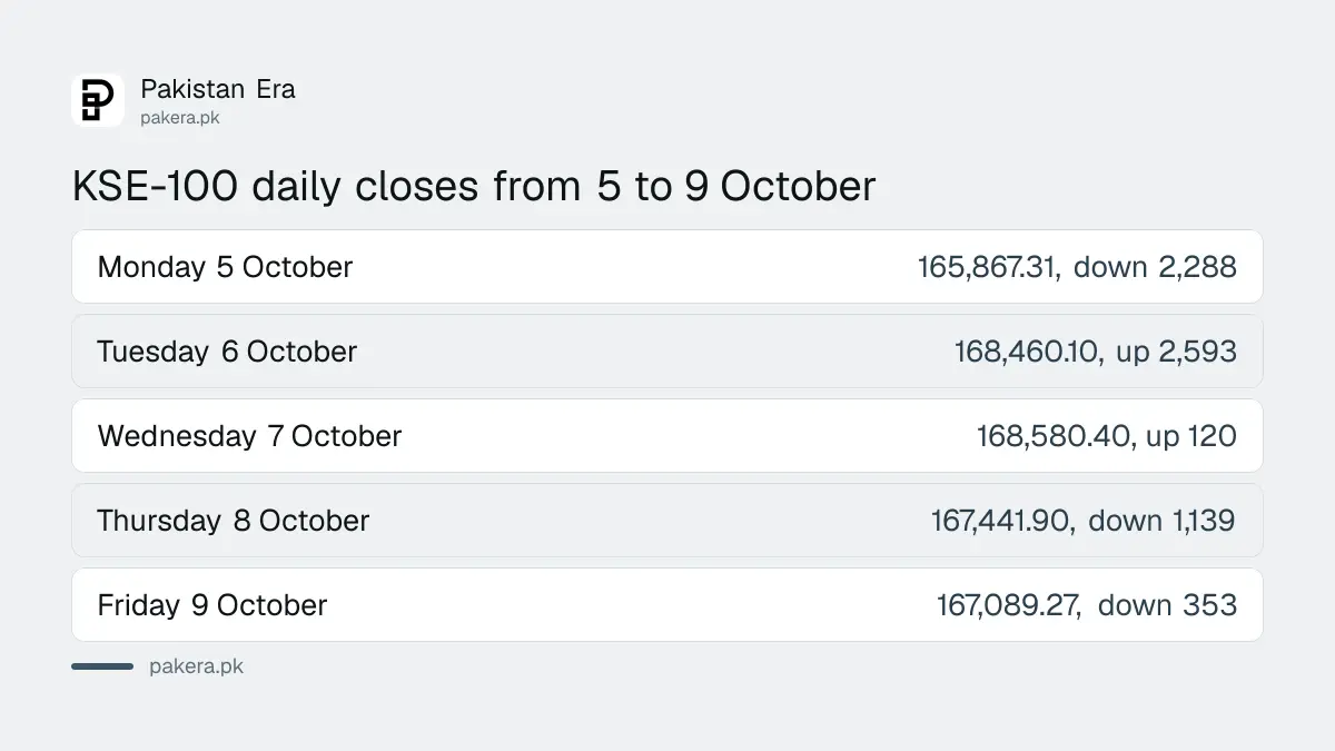 Comparison of the KSE-100 daily closes from 5 to 9 October 2026