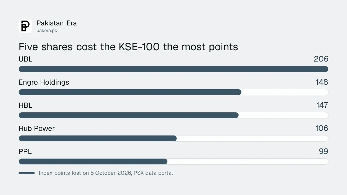 Bar chart of the five shares that cost the KSE-100 the most points on 5 October 2026, led by UBL at about 206 points