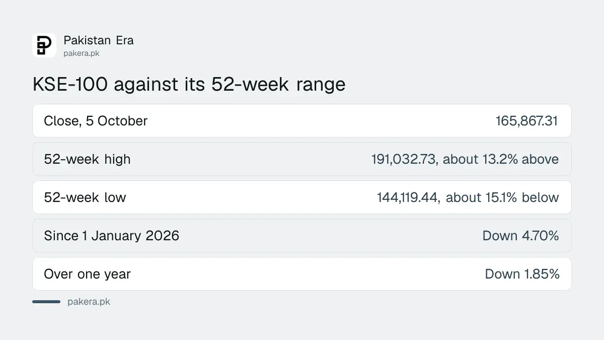 Comparison of the KSE-100 close on 5 October 2026 against its 52-week high and low and its change since January