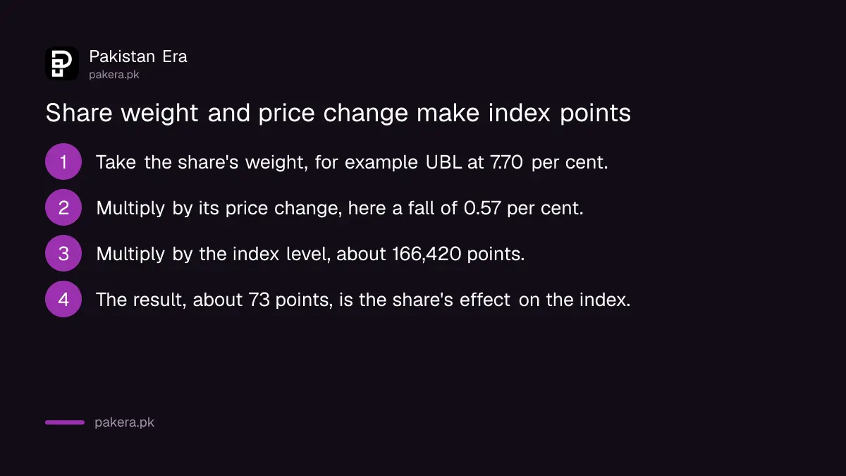 How a share's weight and price change combine into KSE-100 index points
