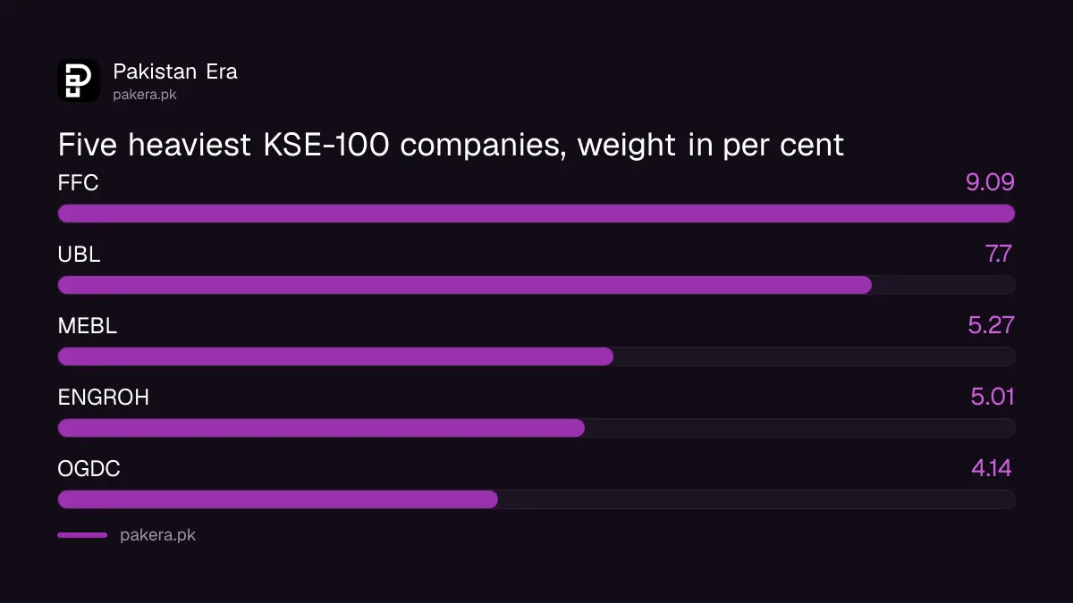 The five heaviest companies in the KSE-100 index by weight on 19 October 2026