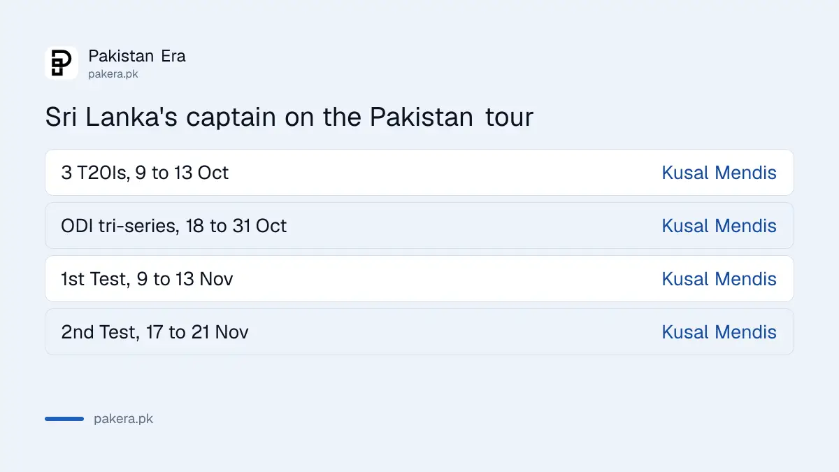 Sri Lanka's tour of Pakistan 2026: Kusal Mendis captains the T20Is, the ODI tri-series and the two Tests