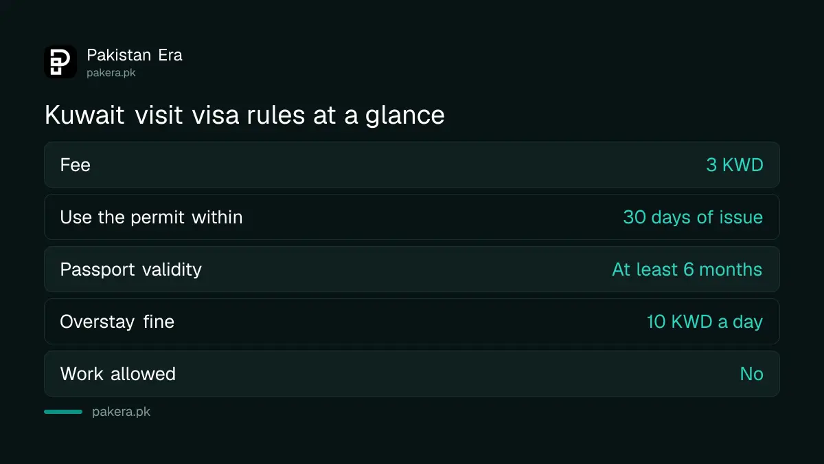 Kuwait visit visa limits: 3 KWD fee, use within 30 days, 10 KWD a day overstay fine, no work allowed