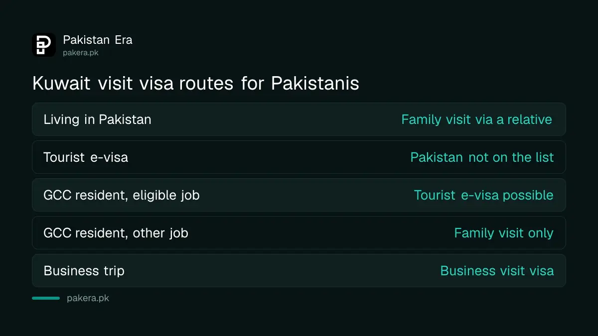 Kuwait visit visa routes for Pakistanis: family visit through a resident sponsor, tourist e-visa only for GCC residents in eligible jobs
