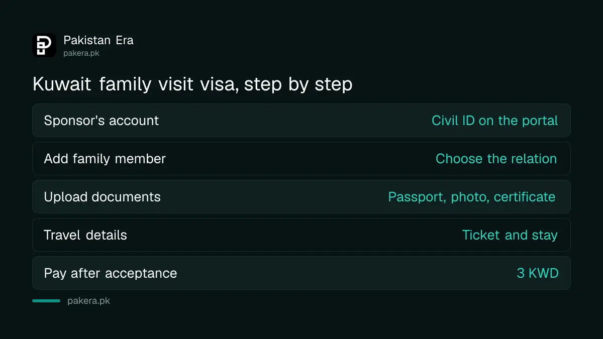 Steps for a Kuwait family visit visa for a Pakistani relative on the Ministry of Interior Kuwait Visa portal