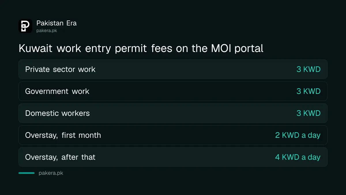 Kuwait work entry permit fees from the Ministry of Interior visa portal: 3 KWD for private sector, government and domestic workers