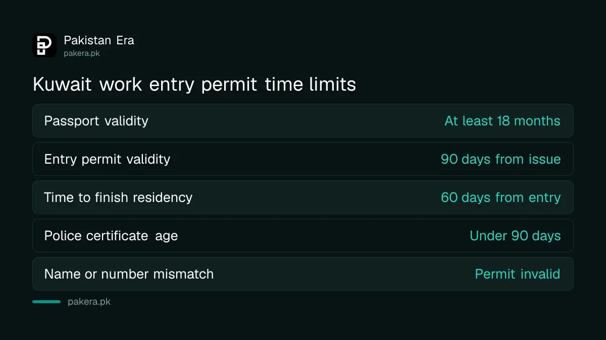 Kuwait work entry permit time limits: passport valid 18 months, permit valid 90 days, 60 days to complete residency