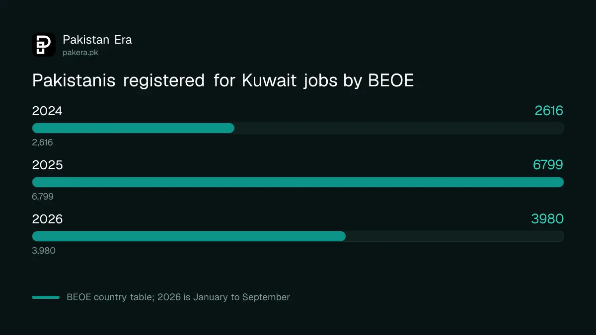 Bar chart of Pakistani workers registered by the BEOE for jobs in Kuwait: 2,616 in 2024, 6,799 in 2025 and 3,980 in January to September 2026