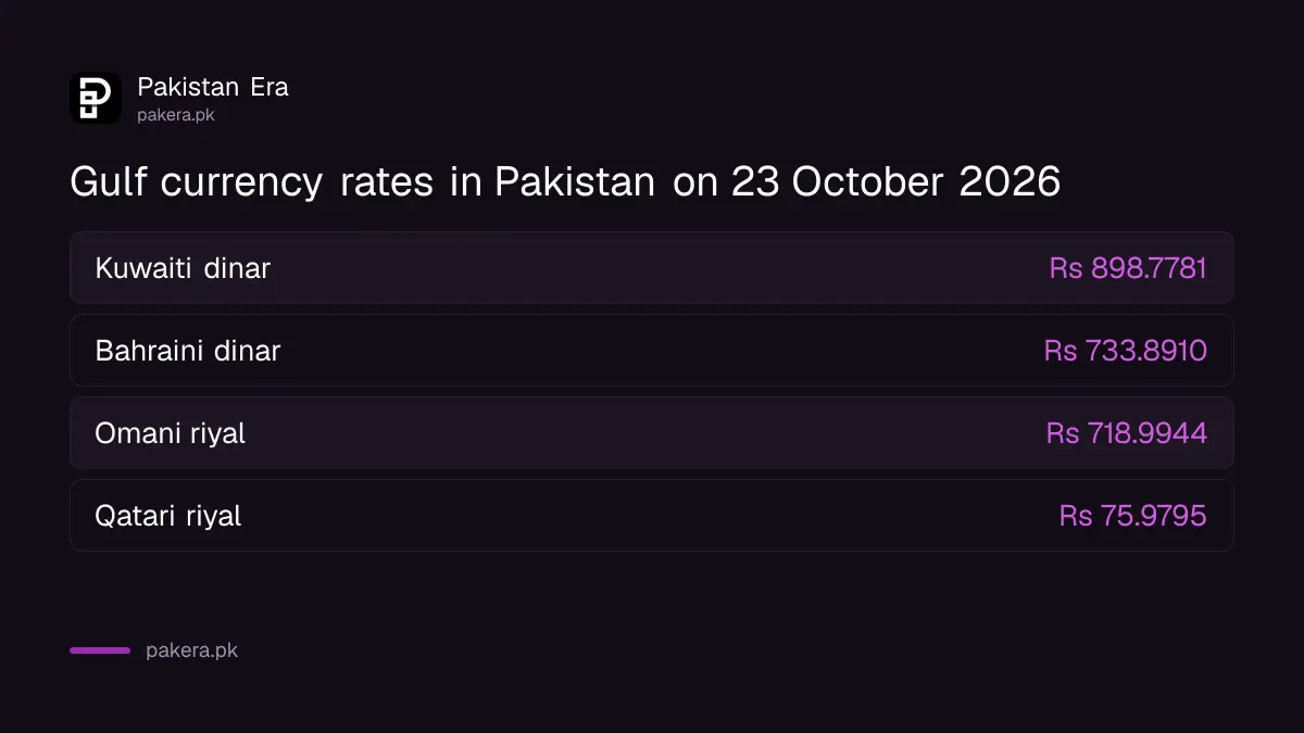 Kuwaiti dinar, Omani riyal, Bahraini dinar and Qatari riyal rates in Pakistan on 23 October 2026