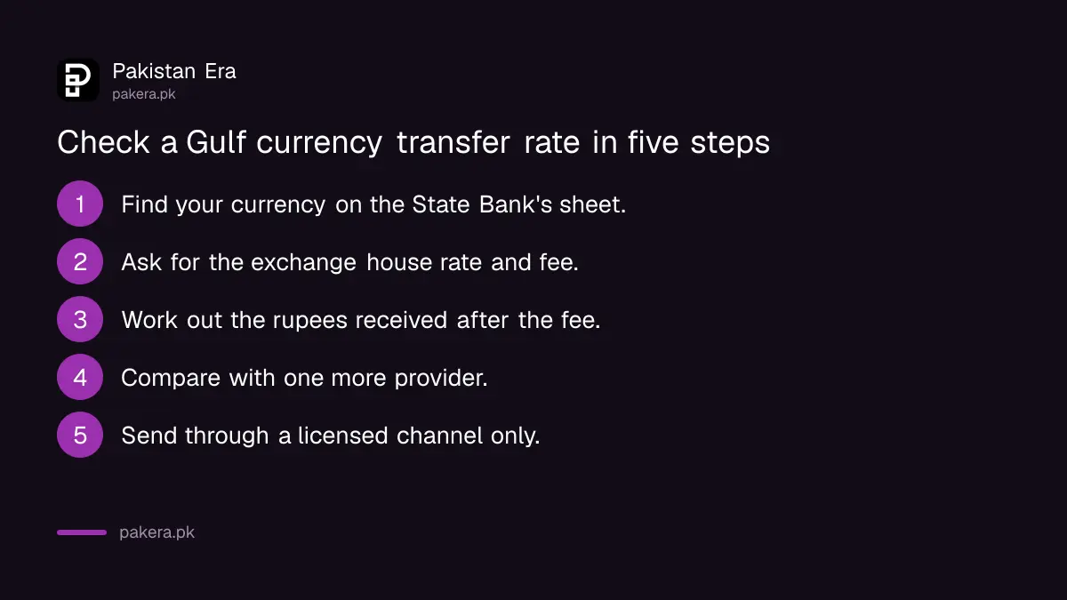 Steps to check a Gulf currency transfer rate against the SBP rate