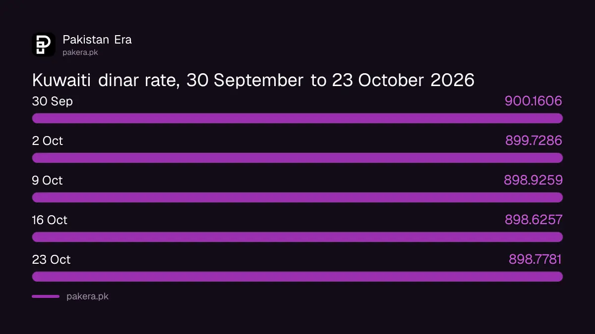 Kuwaiti dinar rate in Pakistan on each Friday of October 2026