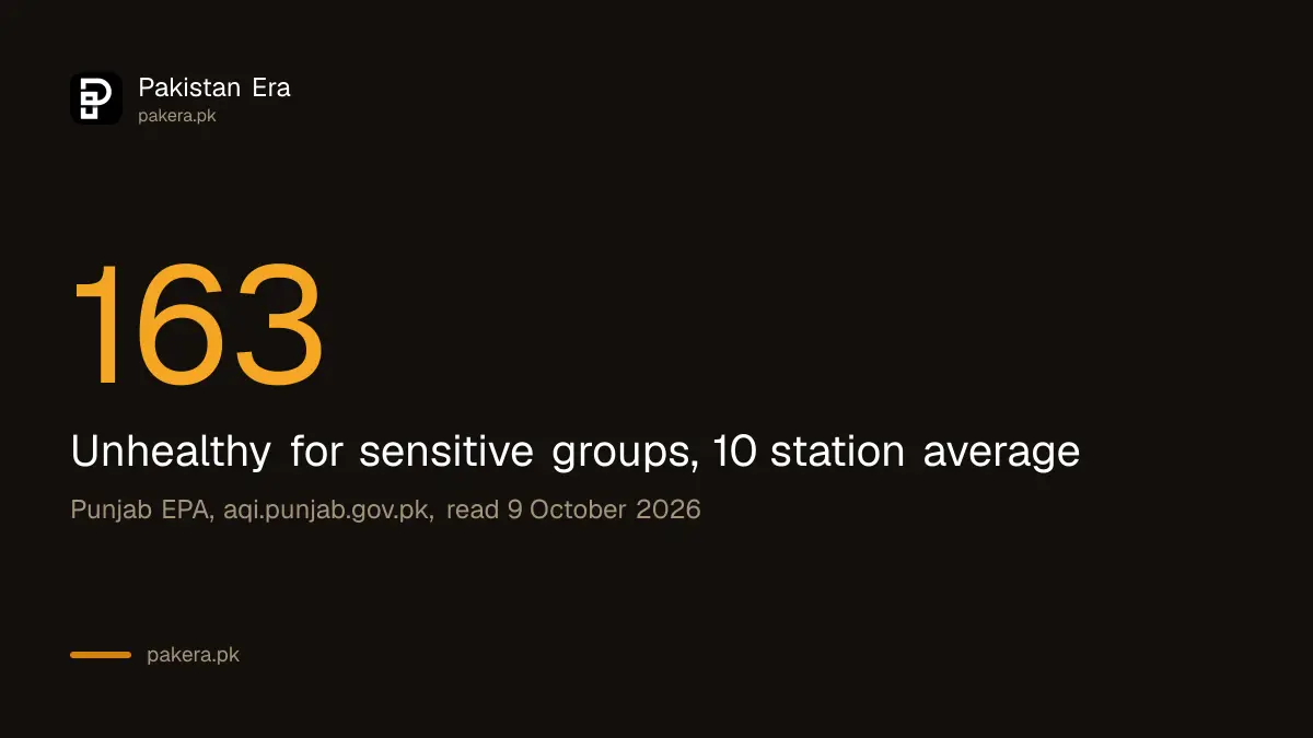 Lahore AQI of 163 at 7 pm on 9 October 2026, unhealthy for sensitive groups, from Punjab EPA