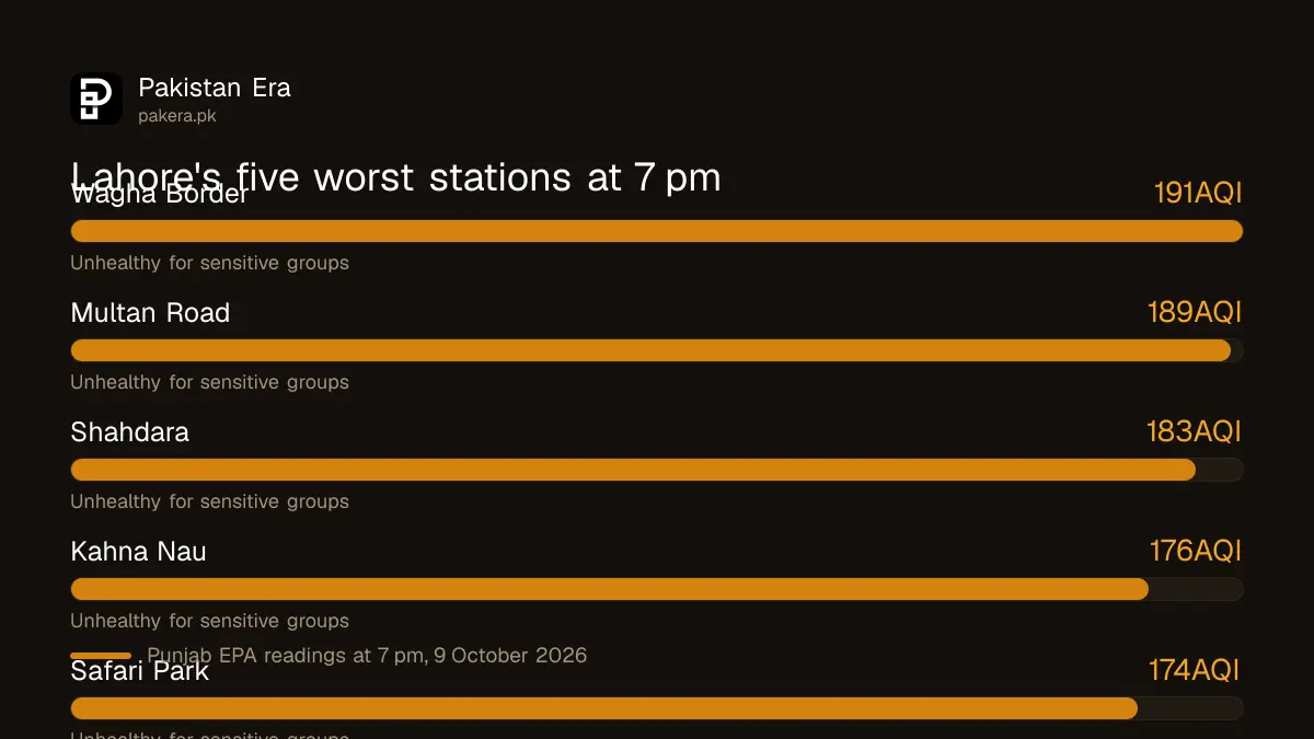 Bar chart of the five Lahore stations with the highest AQI at 7 pm on 9 October 2026, led by Wagha Border at 191