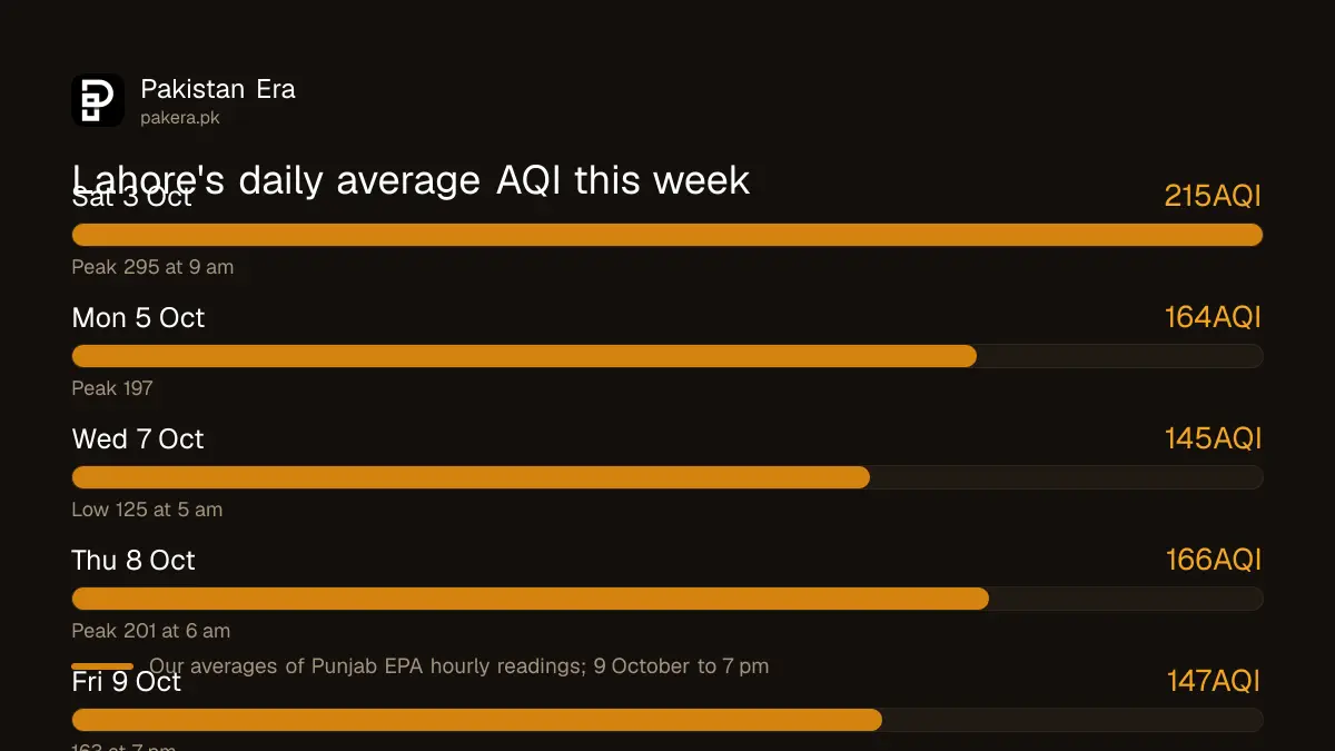 Lahore AQI over the week of 3 to 9 October 2026, from a peak of 295 on 3 October to 163 on 9 October evening