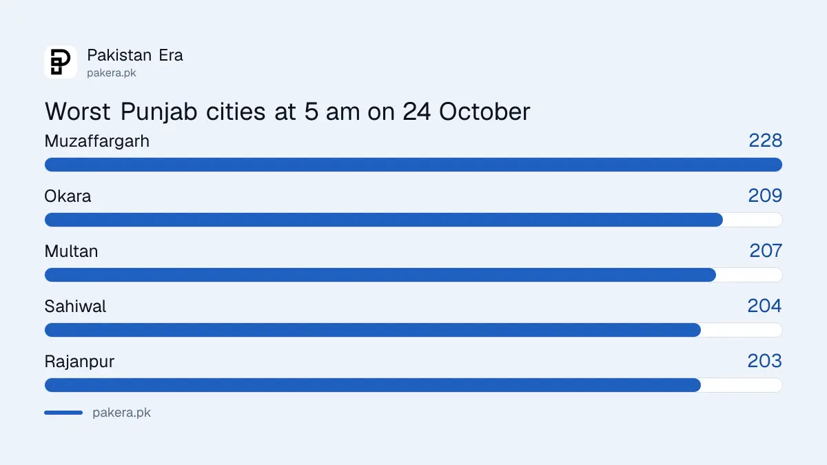 Five Punjab cities with the worst air quality at 5 am on 24 October 2026, led by Muzaffargarh at 228